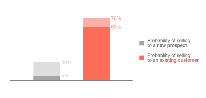 probability-of-selling-to-customers