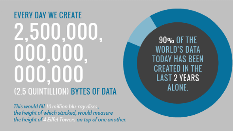 we create lots of data