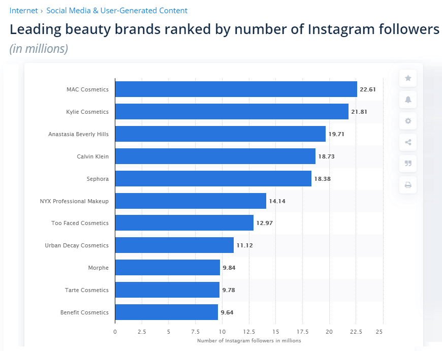 Leading beauty brands Statista