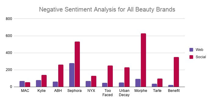Negative Sentiment Analysis for All Beauty Brands