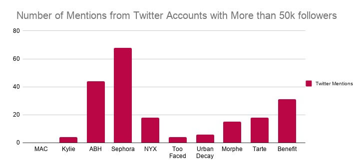 Number of Mentions from Twitter Accounts with More than 50k followers