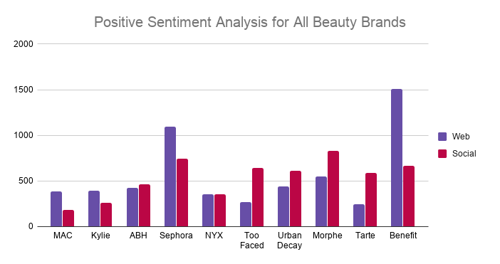 Positive Sentiment Analysis for All Beauty Brands