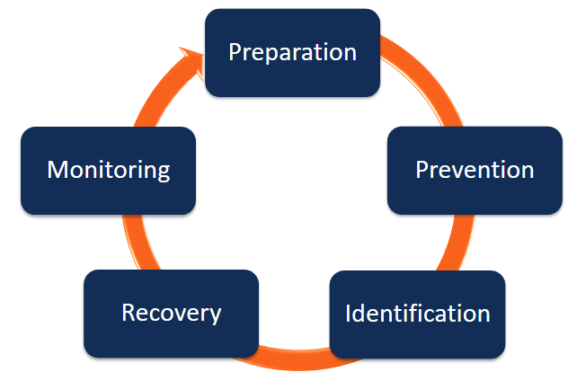 crisis management plan circle of response
