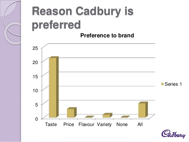  cadbury brand audit