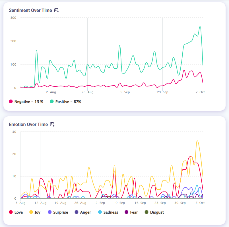 Sentiment and emotion AI Data BrandMentions