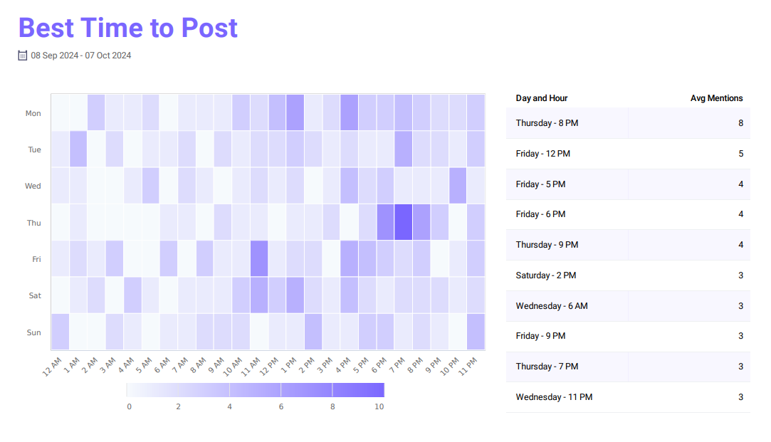 best time to post