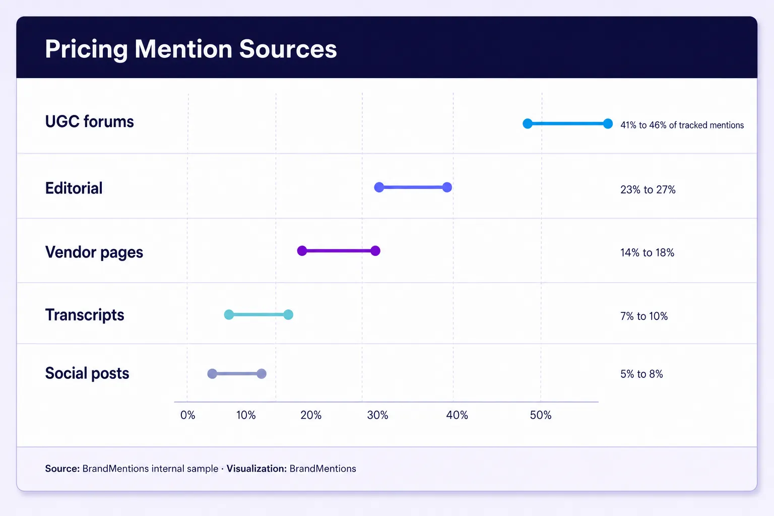 SaaS pricing mention sources led by forums, editorial content, and vendor pages