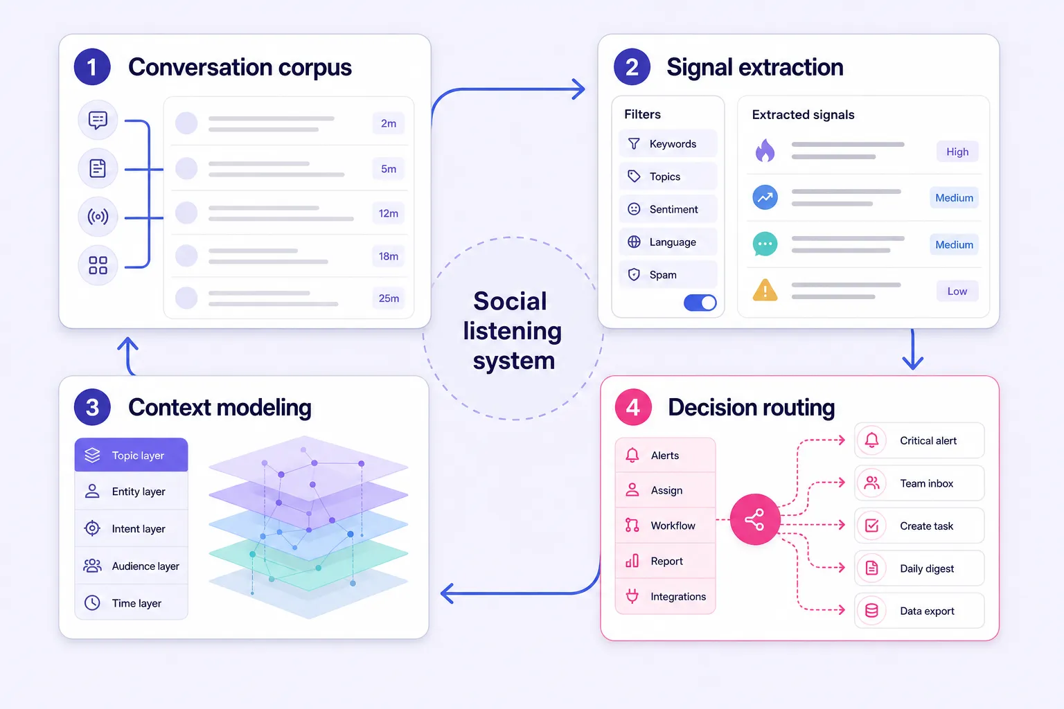 Four core components of social listening as a connected intelligence loop