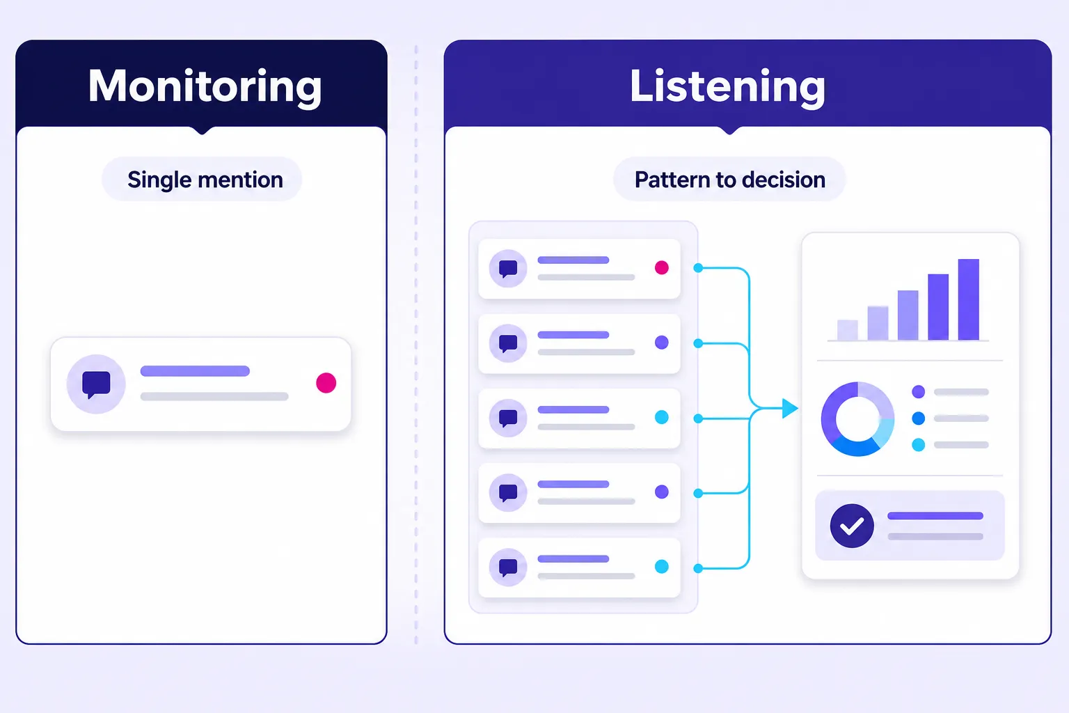 Social monitoring reactions compared with social listening decision intelligence
