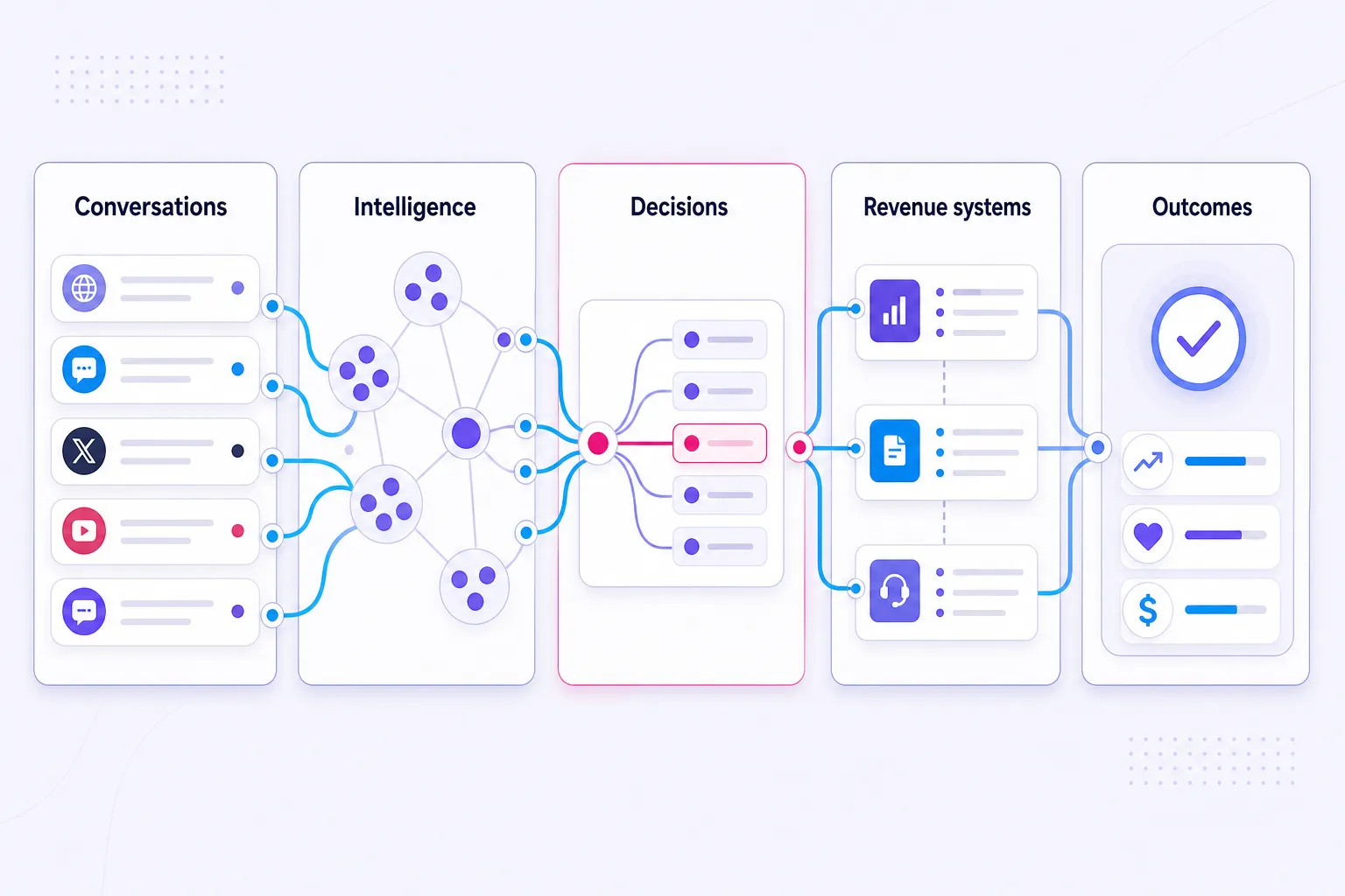 Five-layer social listening signal map from conversations to revenue outcomes