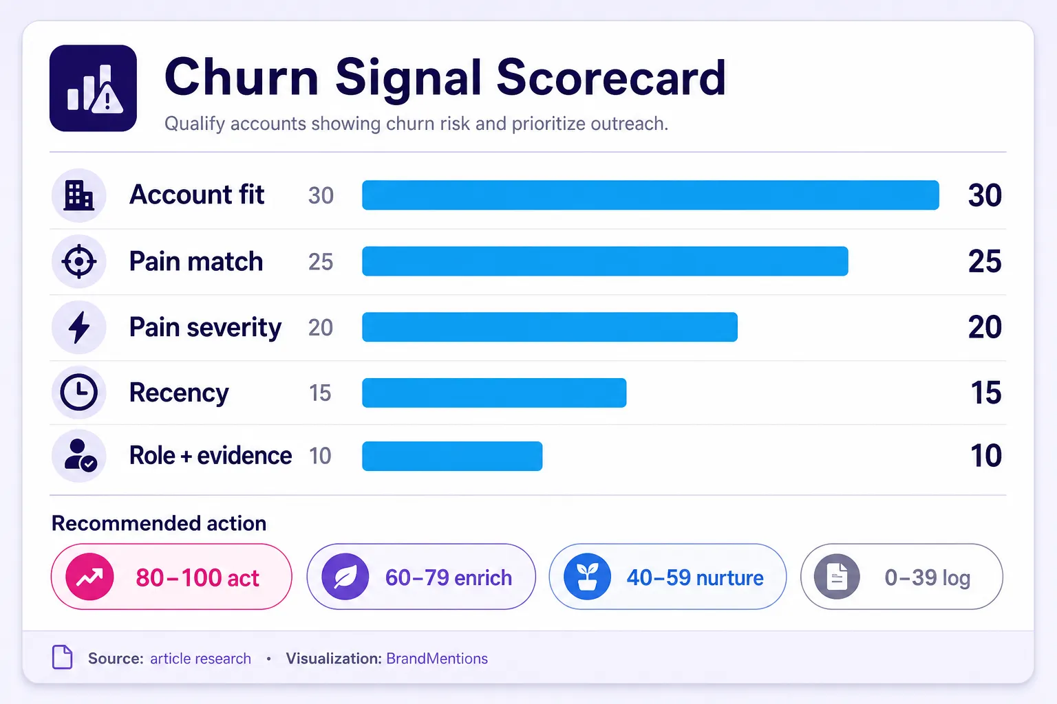Churn signal scorecard for qualifying competitor complaint leads.