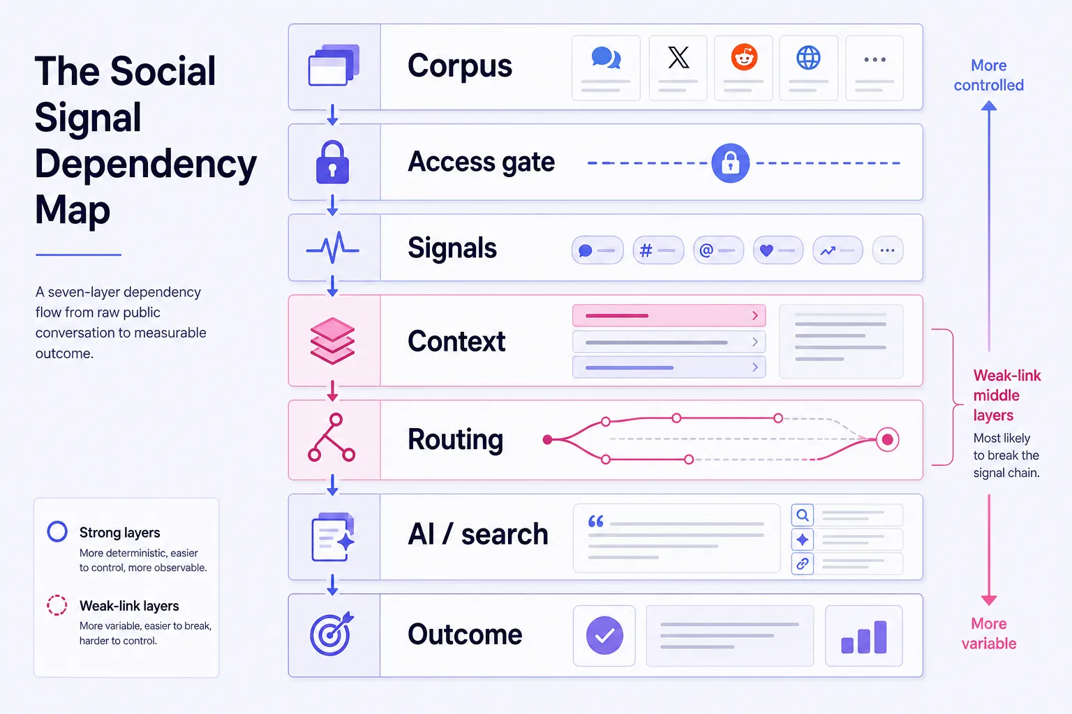 Social signal dependency map connecting conversations to AI search and outcomes