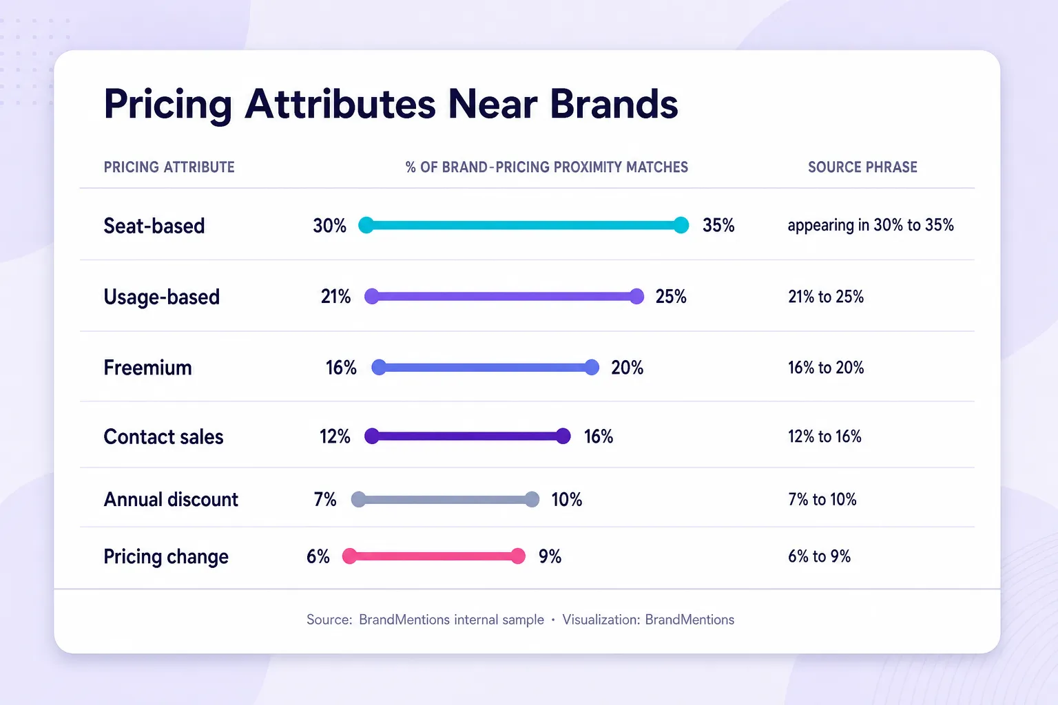 Seat-based pricing leads SaaS pricing model mentions across public web discussions