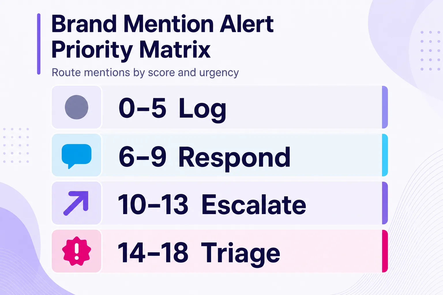 Brand mention alert priority matrix routing mentions by urgency