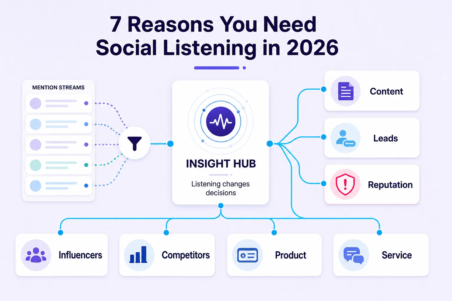 Seven social listening use cases routed from one central insight hub