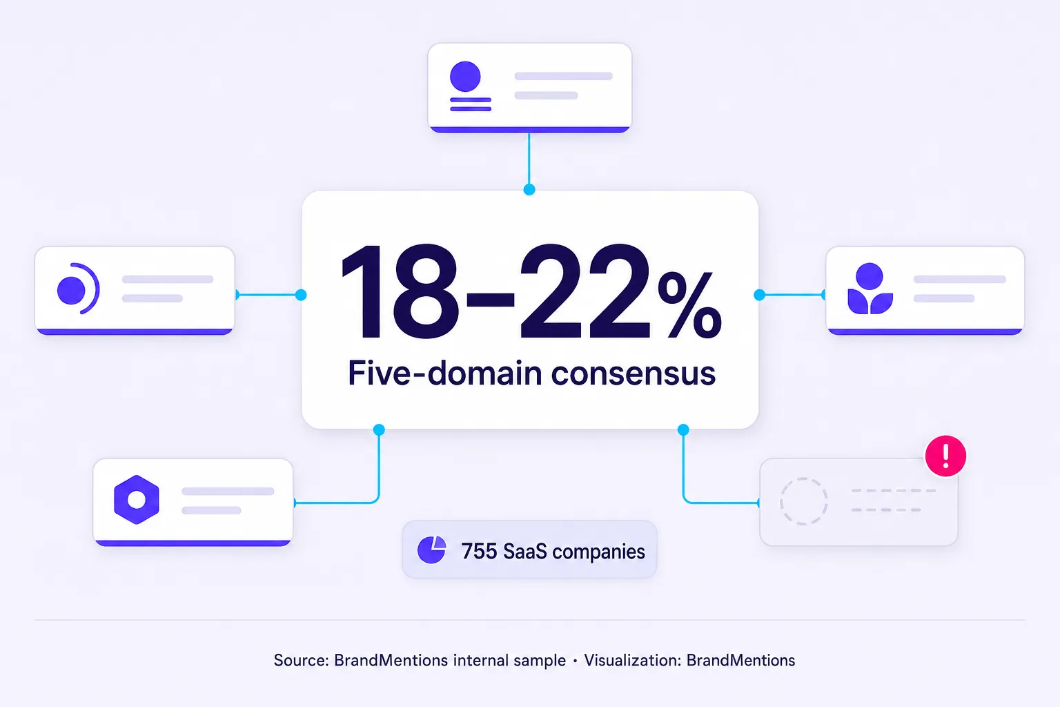 Only 18 to 22 percent of SaaS companies show strong pricing consensus