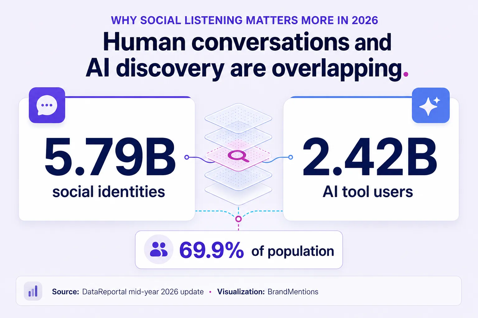 2026 social and AI usage metrics behind social listening value