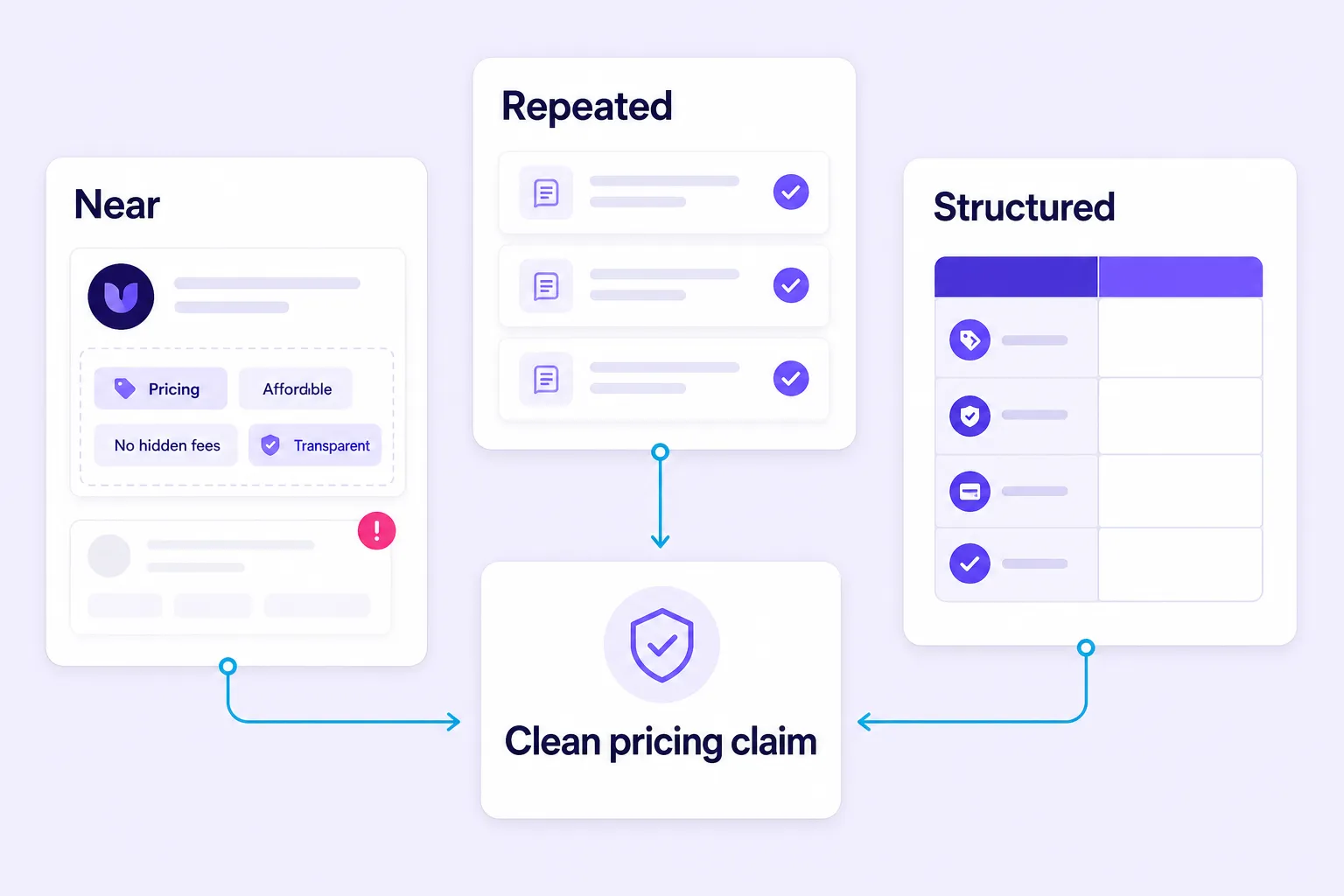SaaS pricing visibility model built from proximity, repetition, and structured claims
