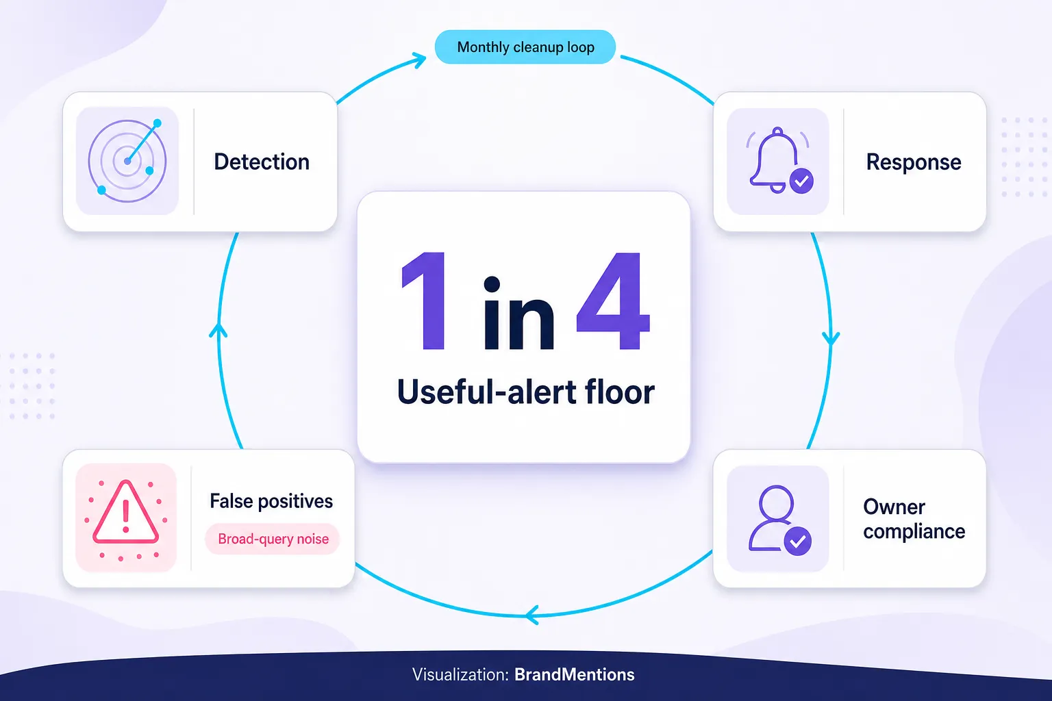 Useful-alert rate metric for measuring brand mention alerts