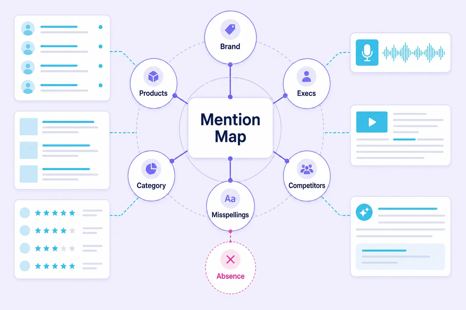 Mention map framework for tracking brand mentions across web, social, reviews, and AI