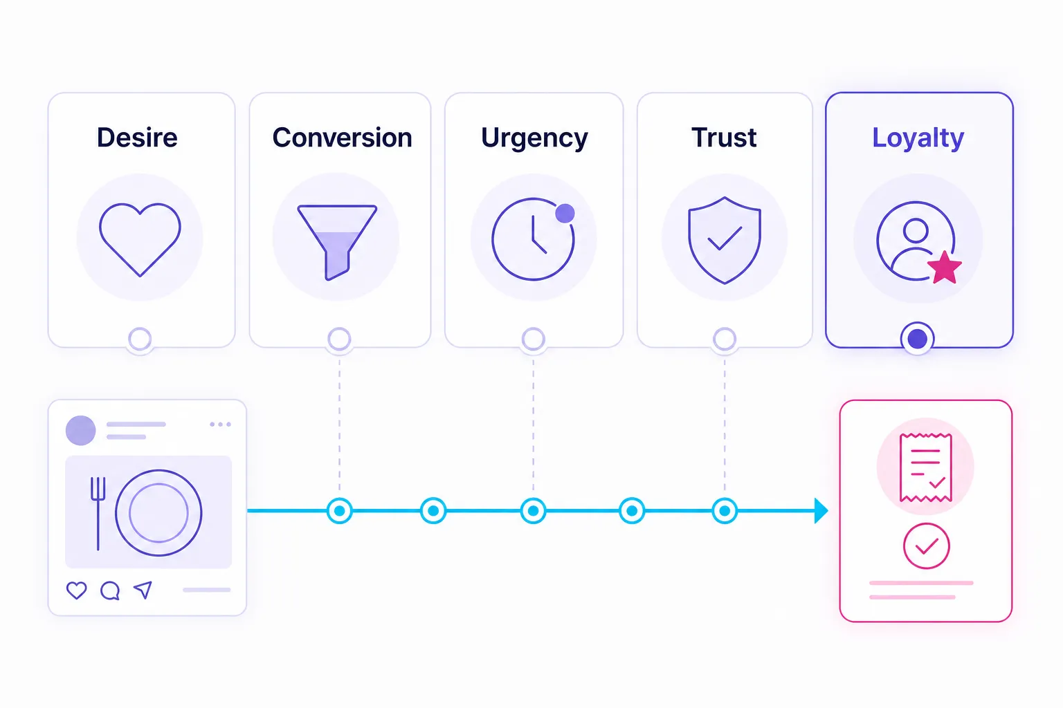 Restaurant social media strategy framework matching bottlenecks to campaign actions