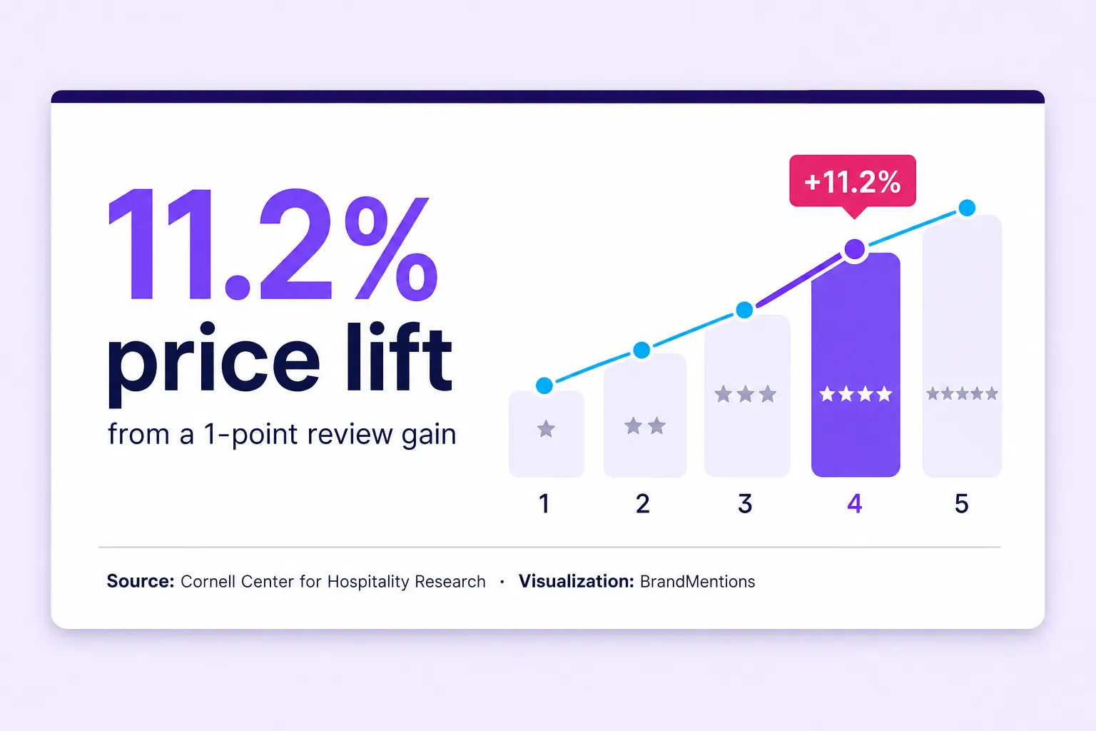 Cornell metric linking tourism review score gains to hotel pricing power