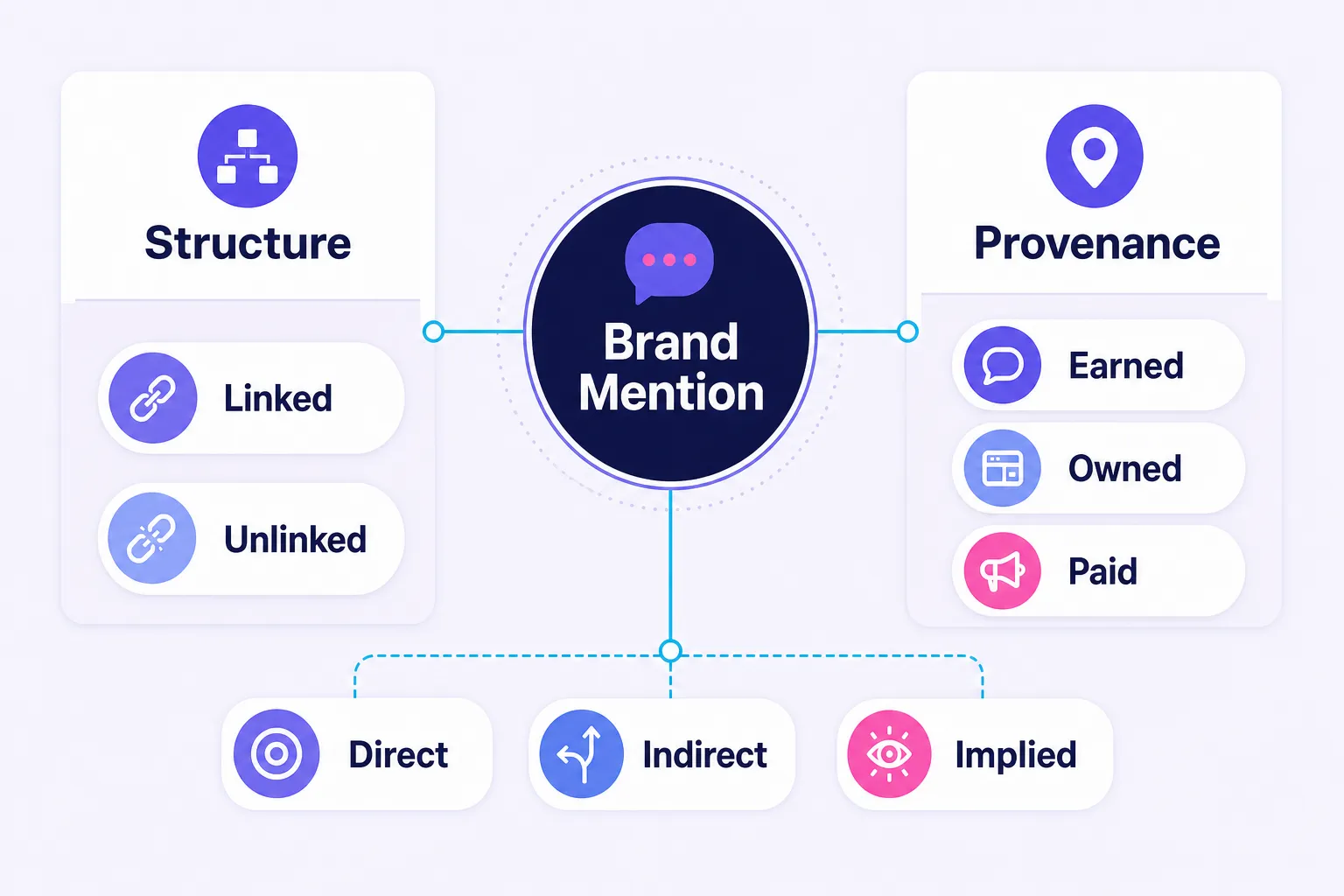 Brand mention taxonomy with linked, unlinked, earned, owned, and paid types