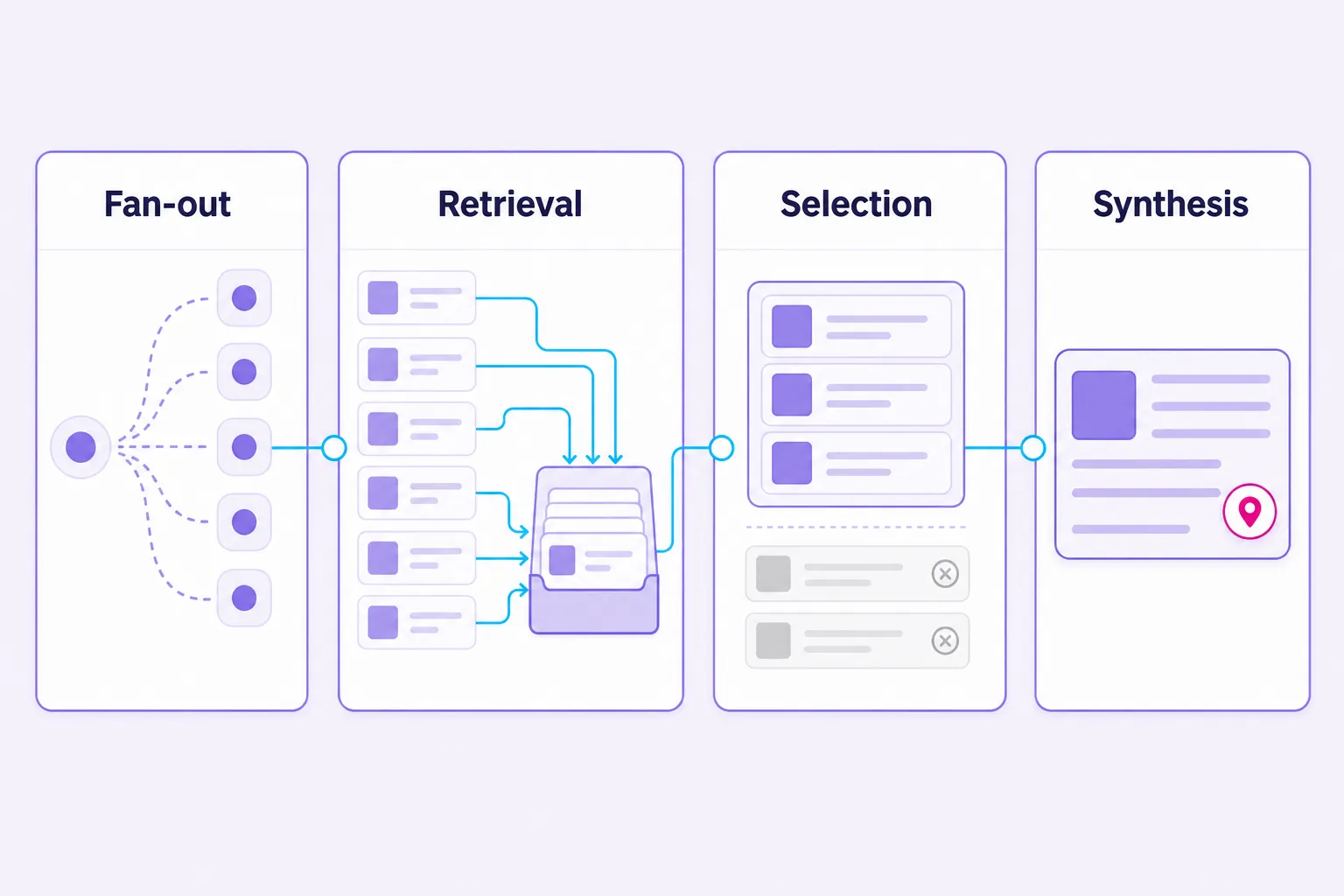 Four-stage AI visibility pipeline from fan-out to retrieval, selection, and synthesis.