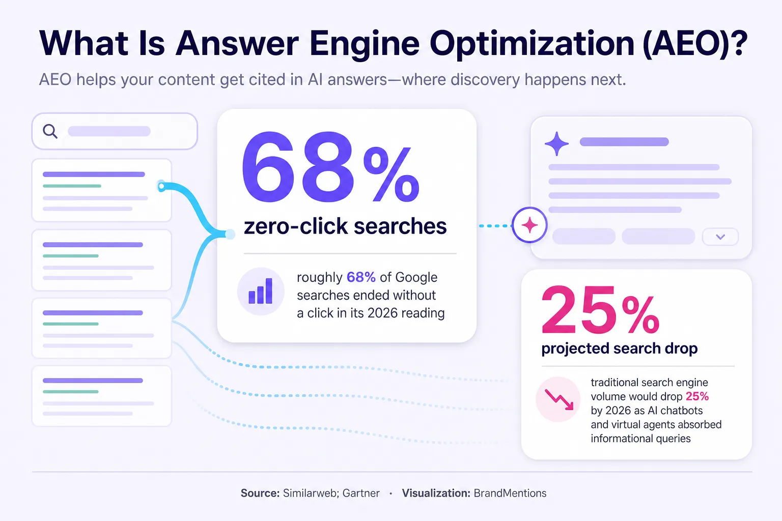 AEO metric cards highlighting zero-click searches and projected search decline.