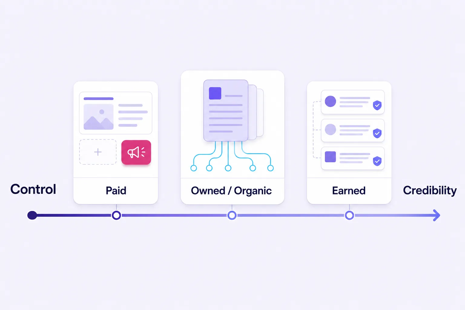 Earned vs paid vs organic media trade-off between control and credibility.