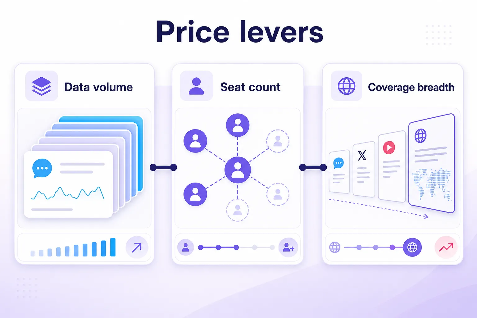 Three pricing levers for social listening tools in 2026