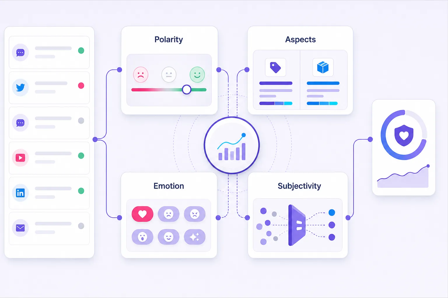 Sentiment analysis taxonomy connecting polarity, aspects, emotion, and subjectivity
