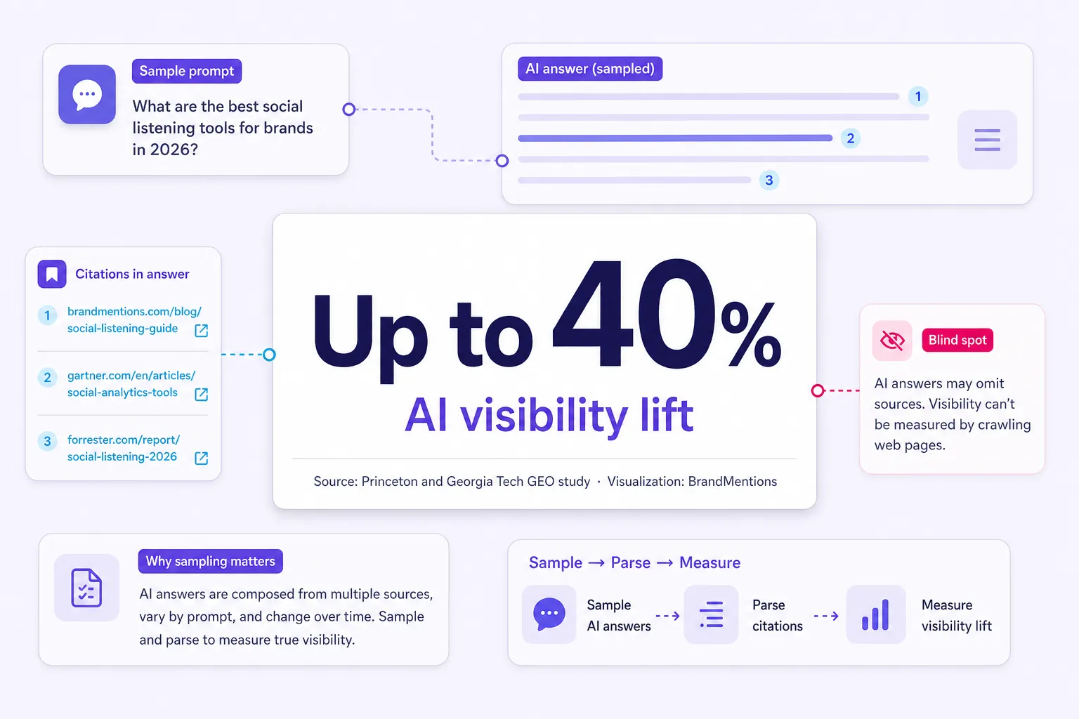 AI-answer visibility metric for social listening tools in 2026