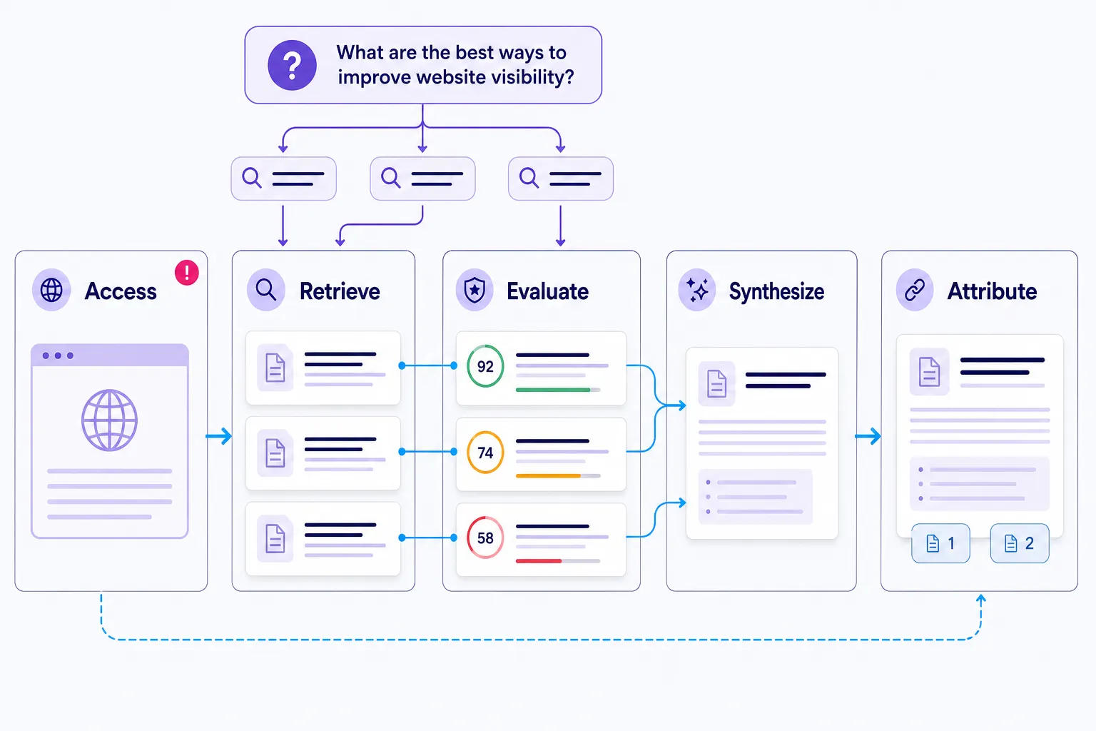 AEO source-selection pipeline from access to citation in answer engines.