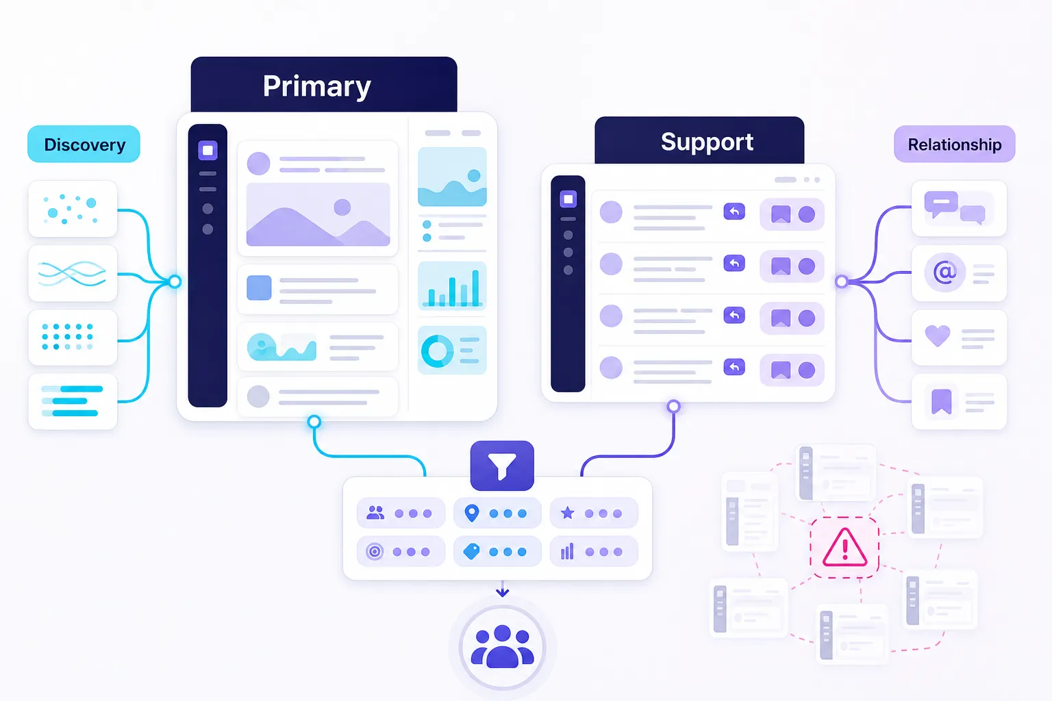 One primary and one support platform model for growing social media followers