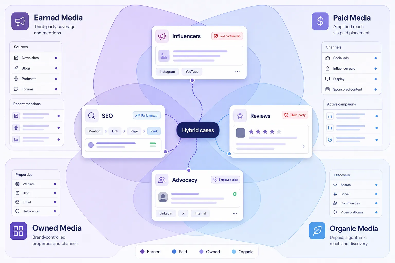 Hybrid media edge cases crossing paid, owned, earned and organic boundaries.