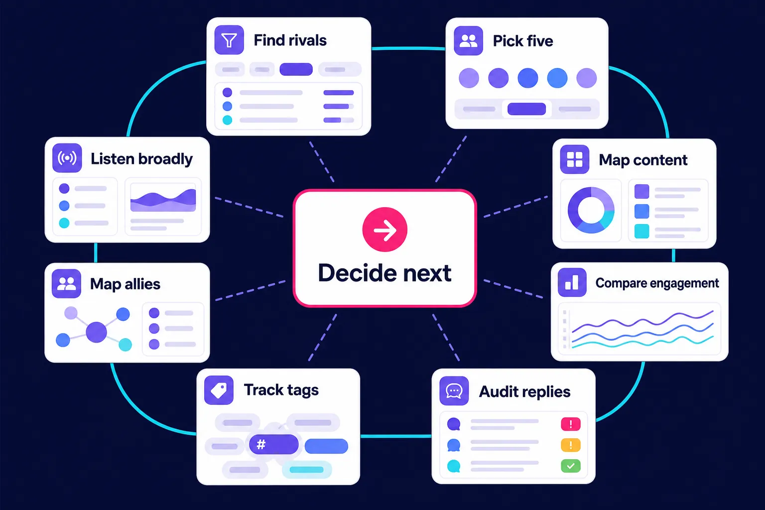 Eight-step social media competitor analysis process from rival discovery to buzz listening