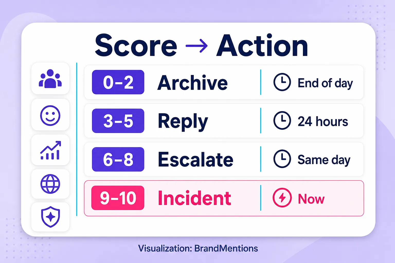 Mention triage scorecard for daily brand monitoring response priority