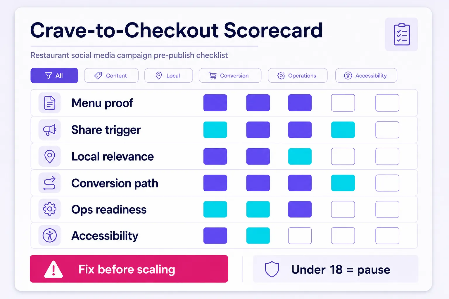 Crave-to-checkout scorecard for grading restaurant social media campaigns