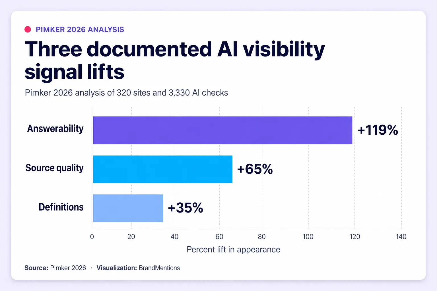 Bar chart of AI visibility lift from answerability, source quality, and definitions.