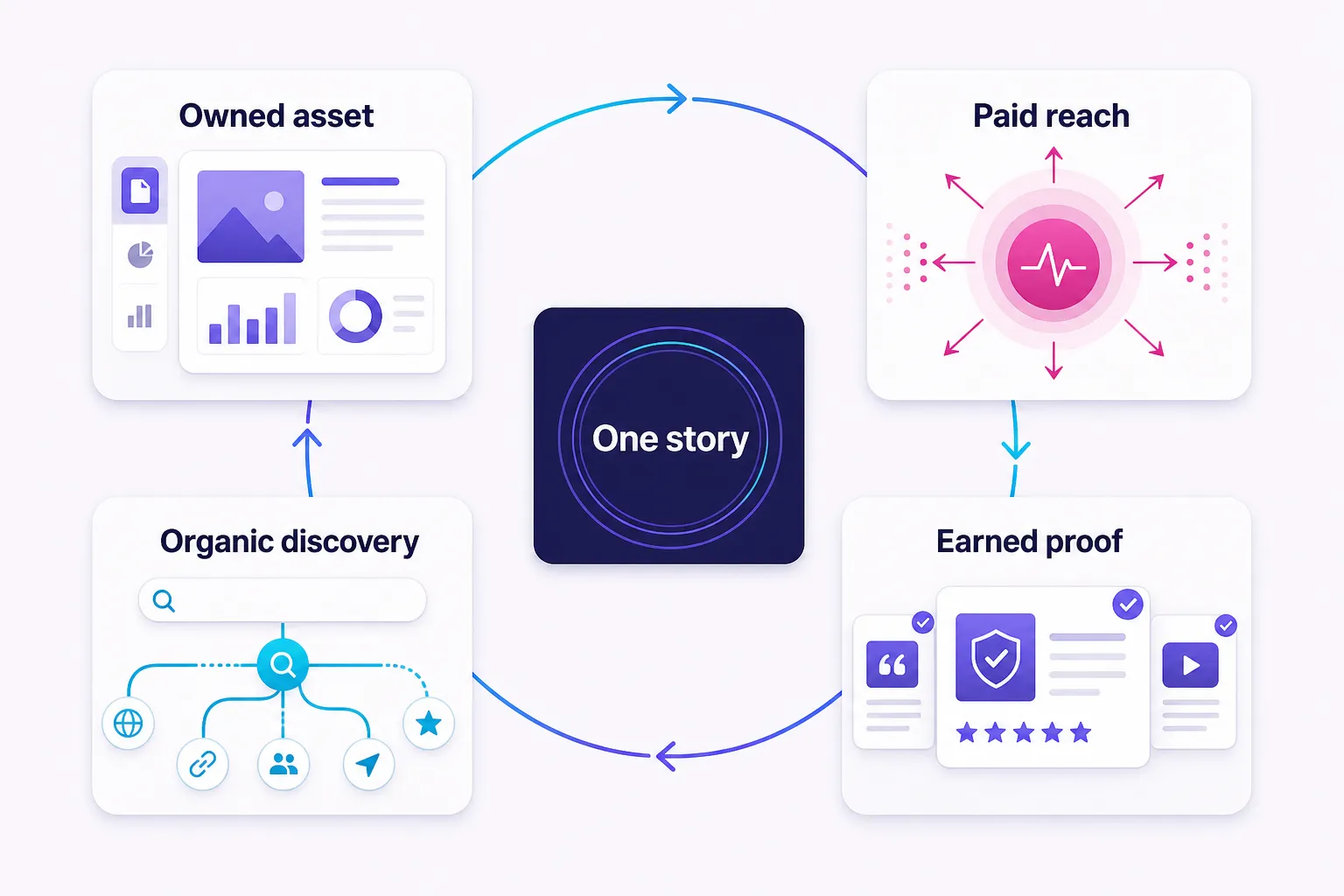Paid, owned, earned, and organic media working as one flywheel.
