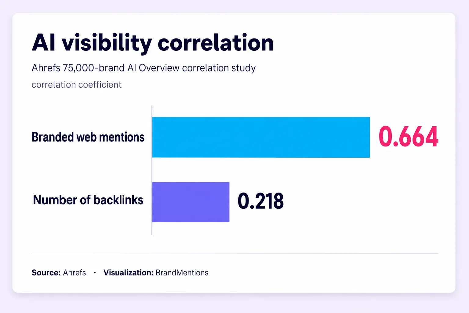 AI Overview visibility correlation comparing brand mentions and backlinks