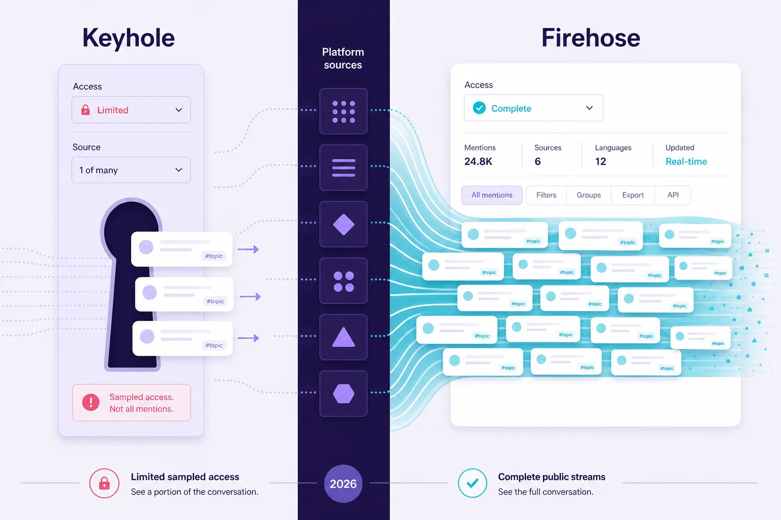 Platform hashtag monitoring access compared as keyhole and firehose signals