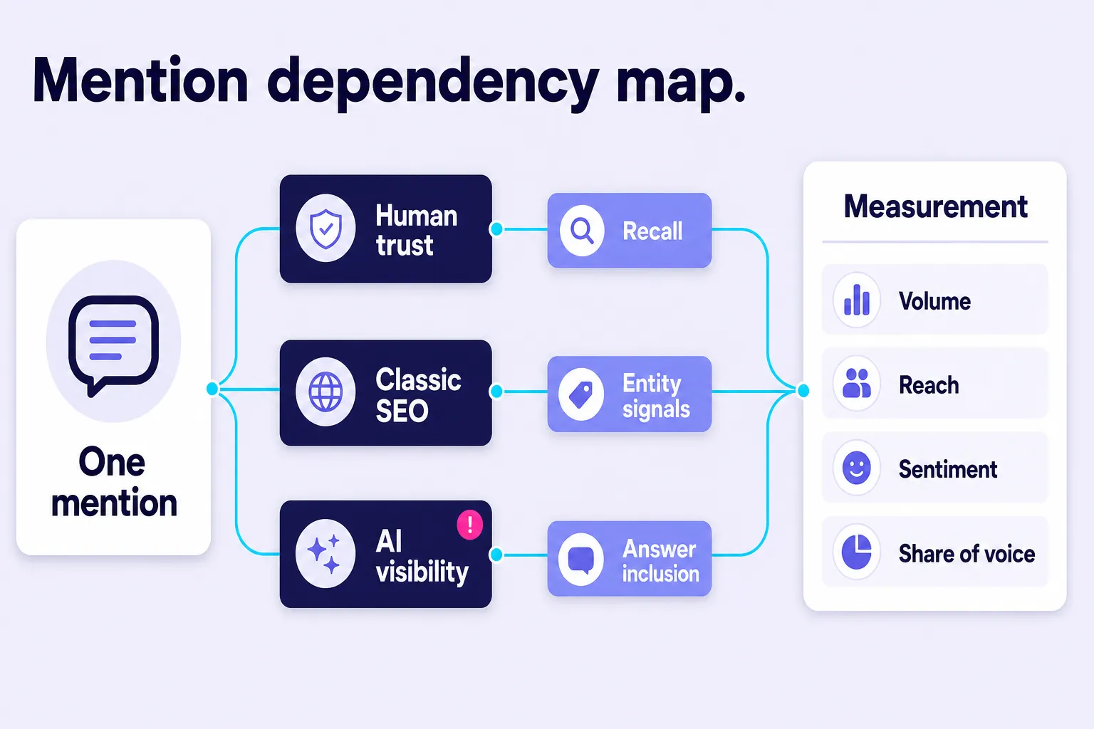 Brand mention dependency map linking one mention to trust, SEO, and AI visibility