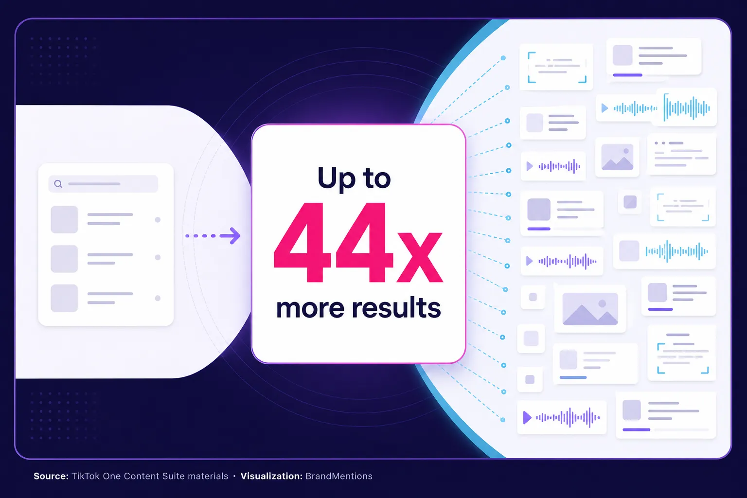 Metric callout for TikTok Content Suite finding up to 44x more results