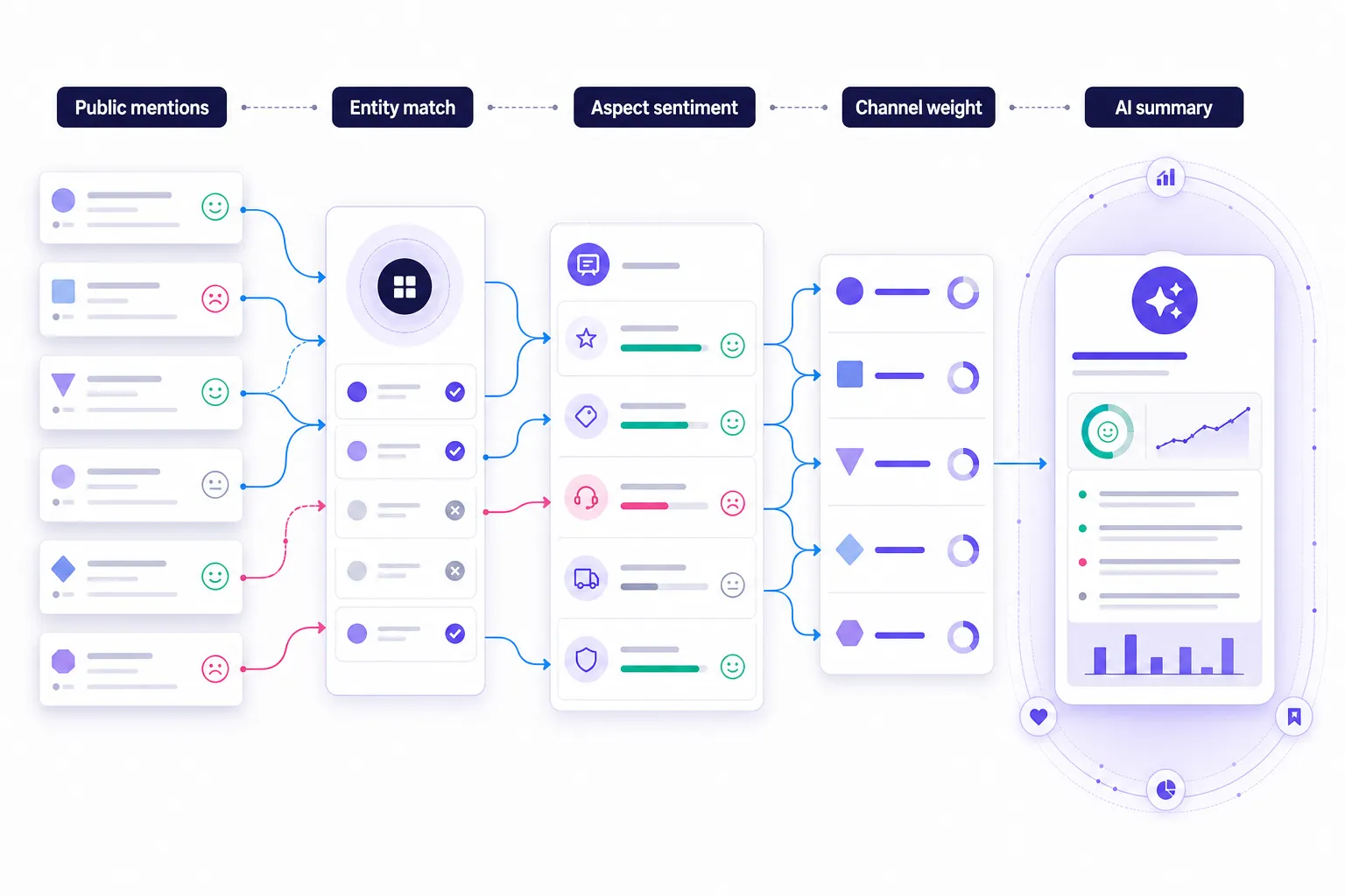 AI mention dependency map linking public sentiment to reputation memory