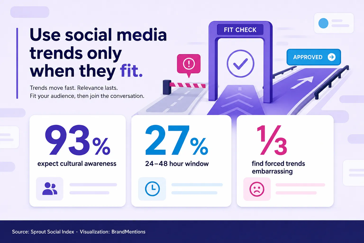 Trend timing metric callout for social media follower growth decisions
