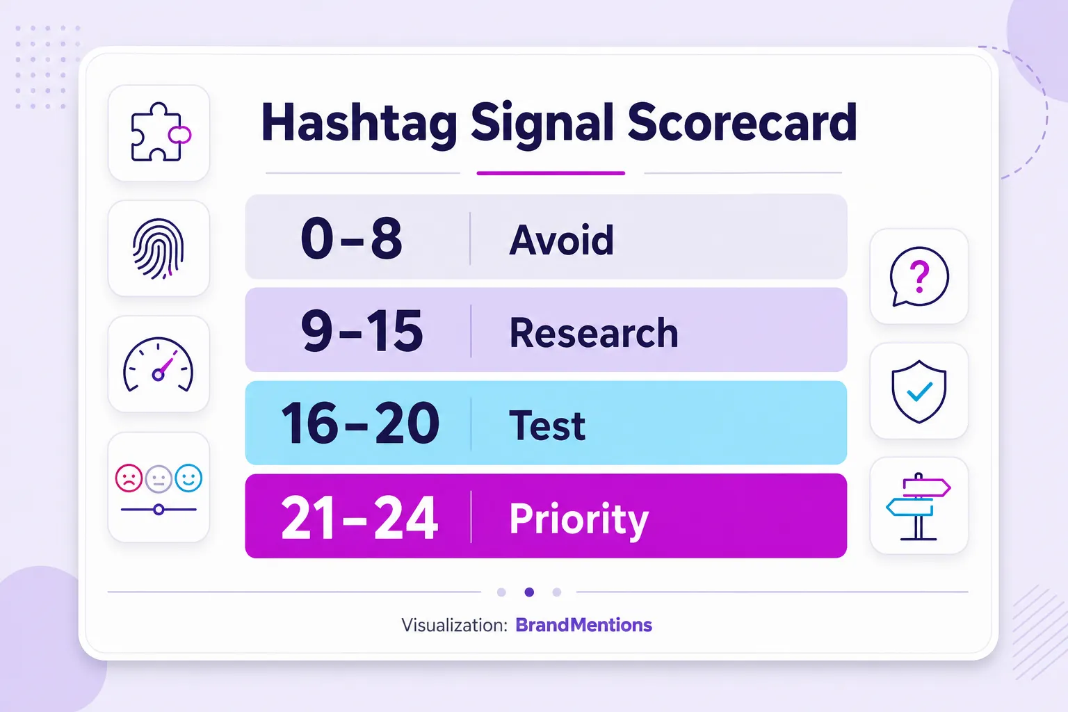 Hashtag Signal Scorecard with four decision tiers for marketers