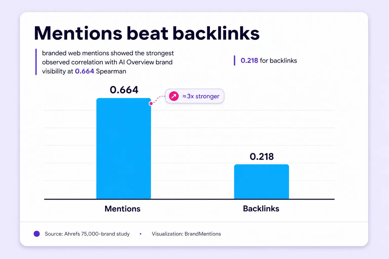 AEO bar chart comparing brand mentions and backlinks correlation with AI visibility.