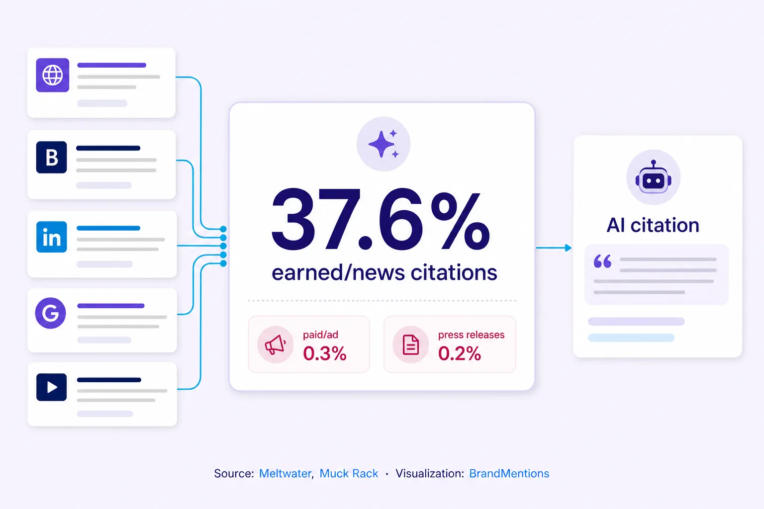 Earned media leading 2026 AI citations over paid and press releases.